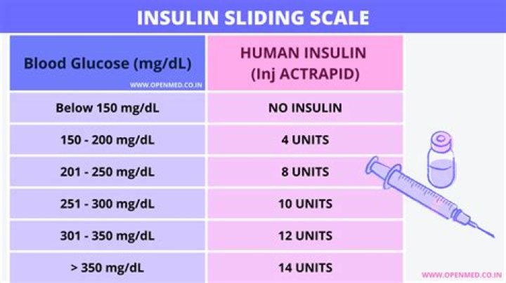 What insulin is given on a sliding scale?