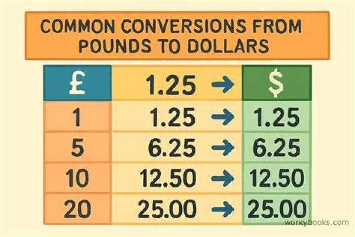 What is 1000 pounds in US dollars?
