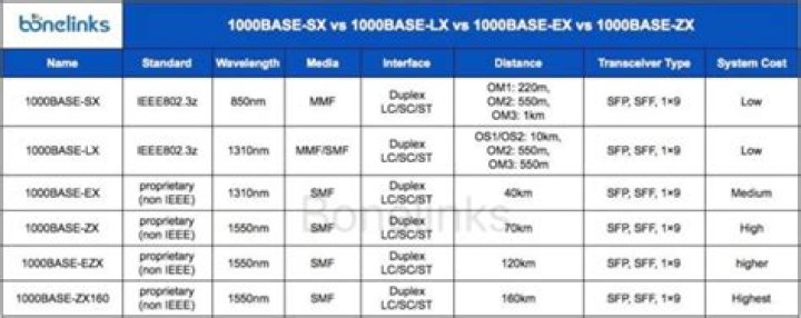 What is 1000BASE-ZX?