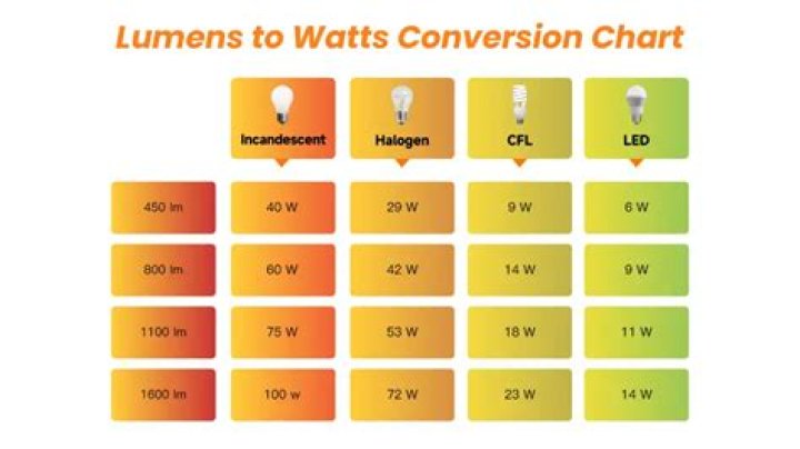What is a 60W equivalent?