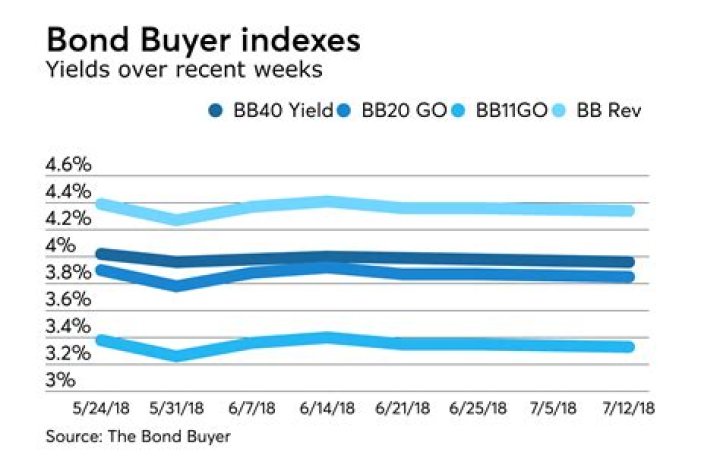 What is a bond Buyer index?
