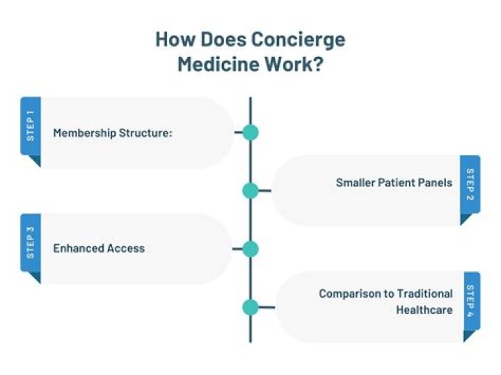 What is a concierge practice in healthcare?