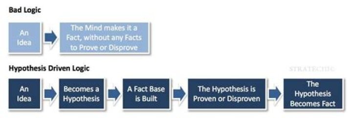 What is a driven hypothesis?
