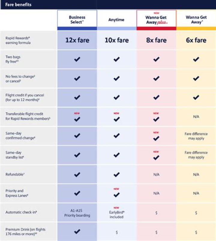 What is a fare type?