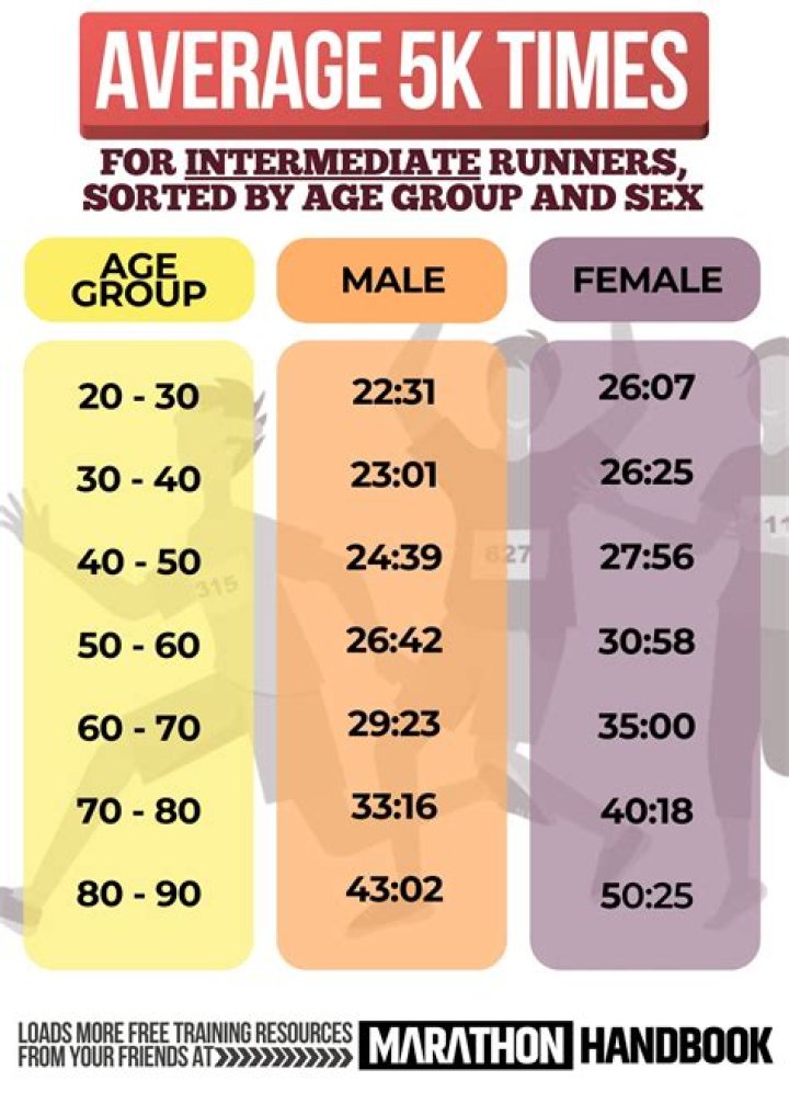 What is a fast 5km for a woman?