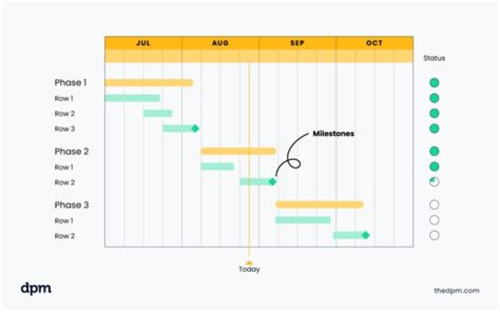 What is a Gantt chart and how is it used for scheduling a project?