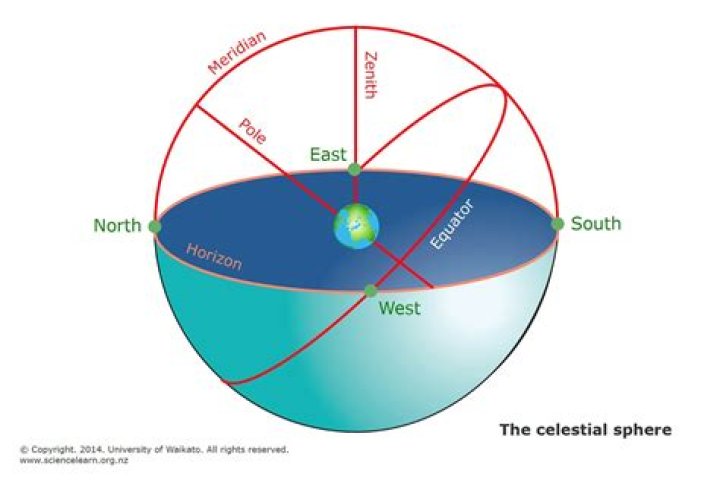 What is a globe of the celestial sphere called?