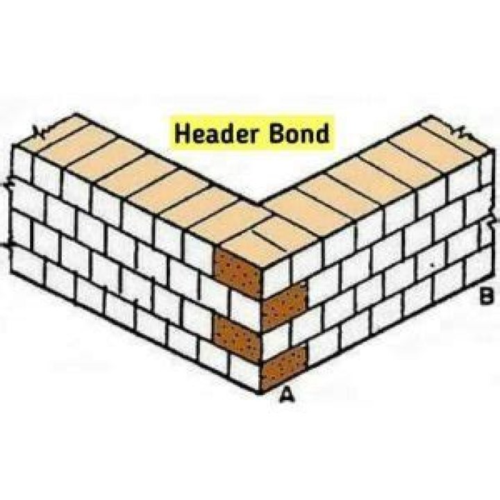 What is a header course of bricks?