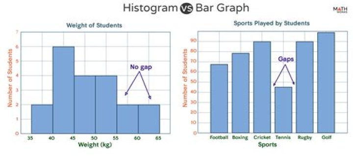 What is a histogram graph in statistics?