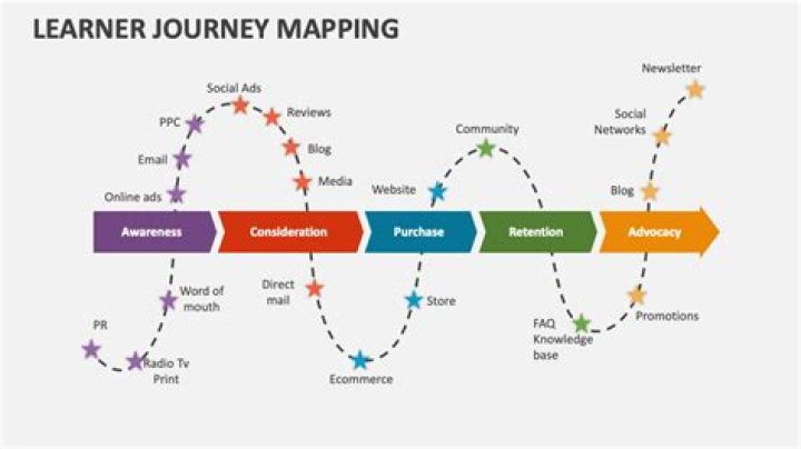 What is a learning journey?
