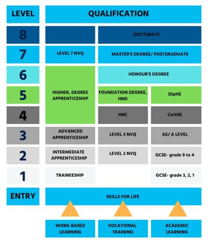 What is a Level 5 Management qualification?