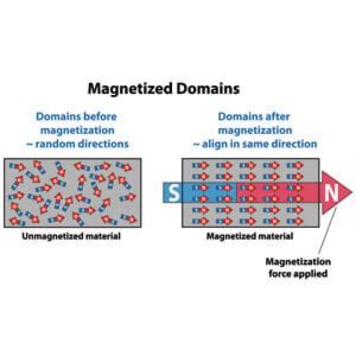 What is a magnetic domain in physics?