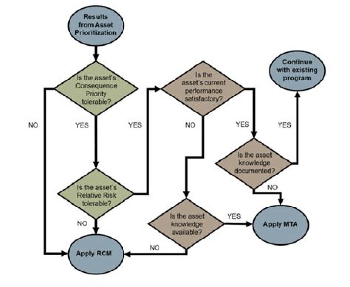 What is a maintenance task analysis?