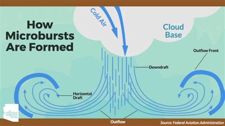 What is a microburst for kids?