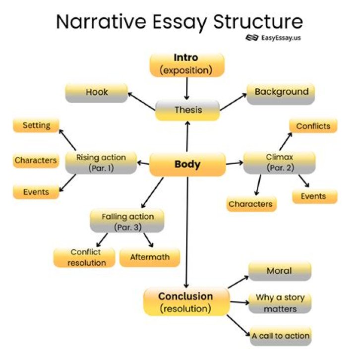What is a narrative essay 7th grade?
