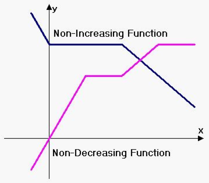 What is a non-decreasing function?