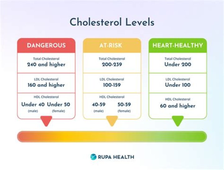 What is a normal cholesterol reading in Australia?