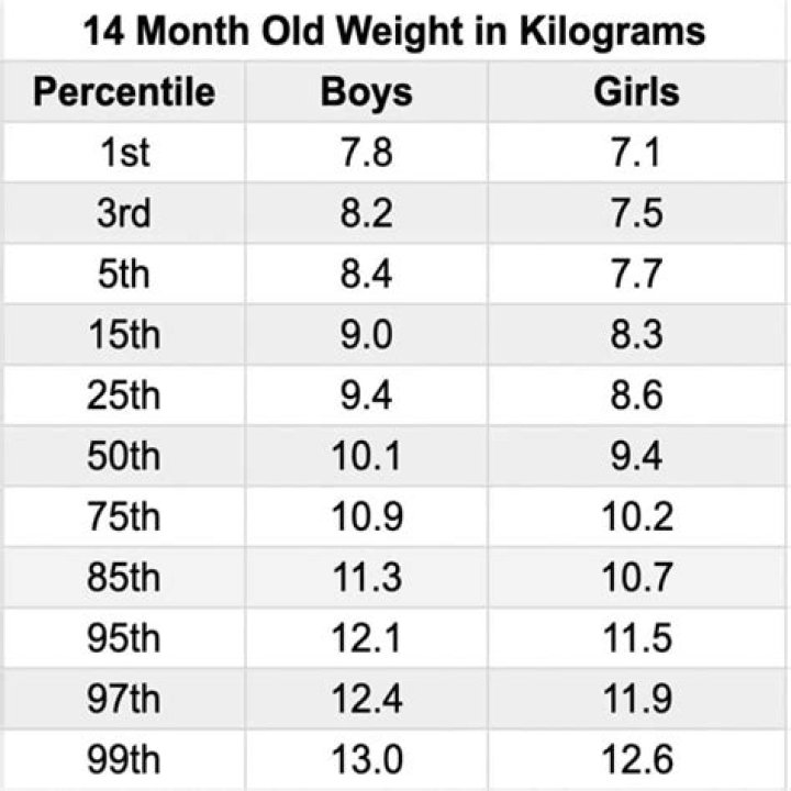 What is a normal weight for a 14-month-old girl?