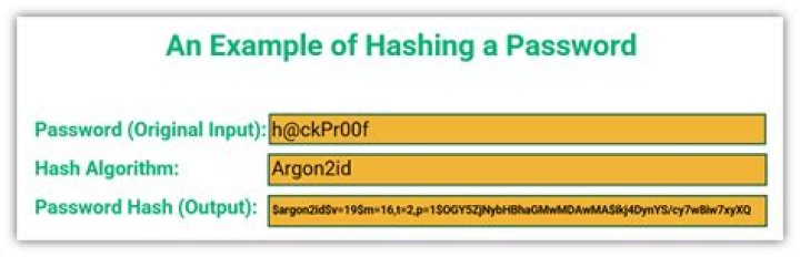 What is a password digest?
