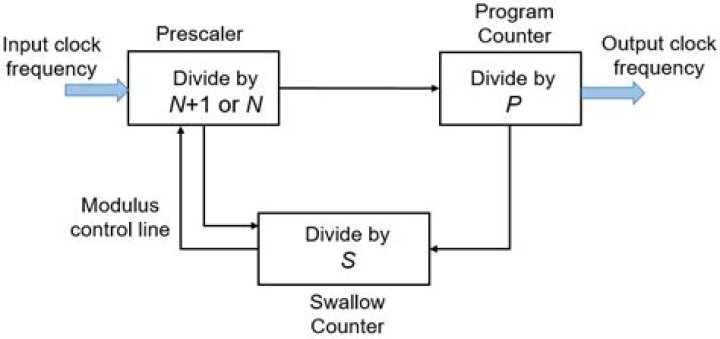What is a prescaler in pic?