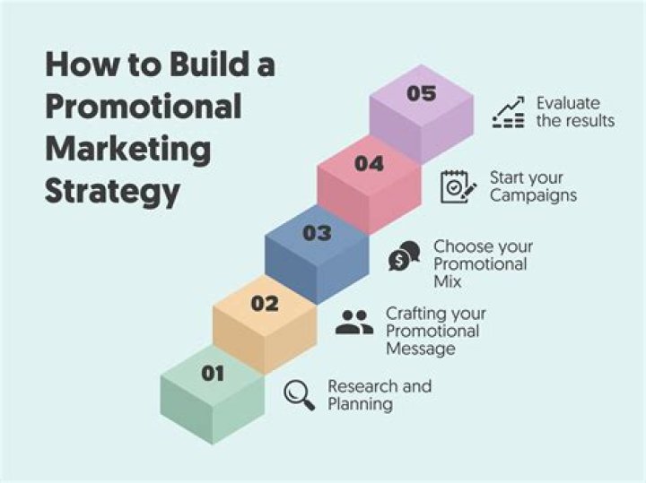 What is a promotional strategy in marketing?