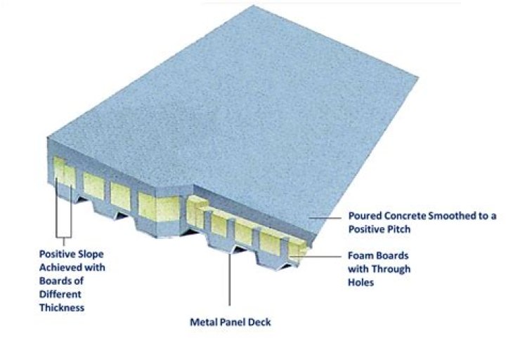 What is a reinforced concrete roof deck?
