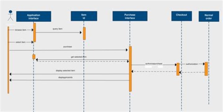 What is a sequence diagram?