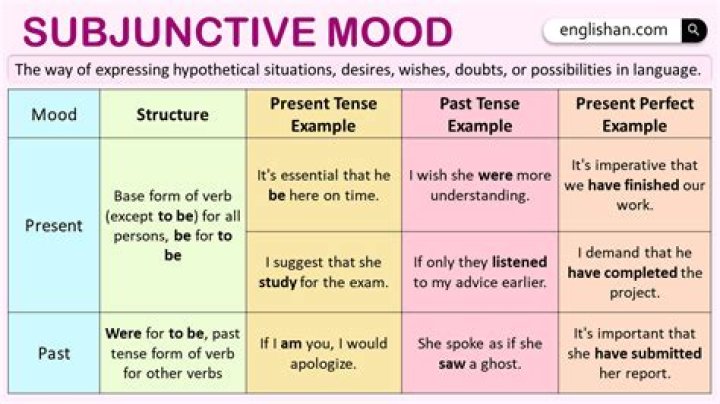 What is a subjunctive mood verb examples?