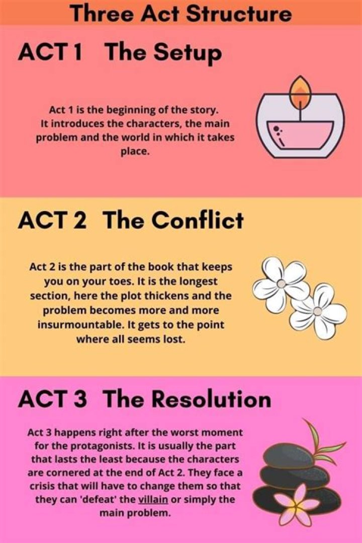 What is Act 3 about in the Bible?