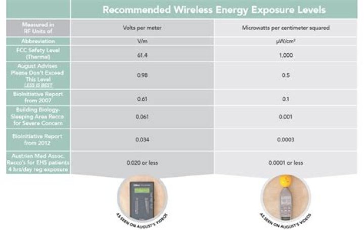 What is an acceptable EMF?