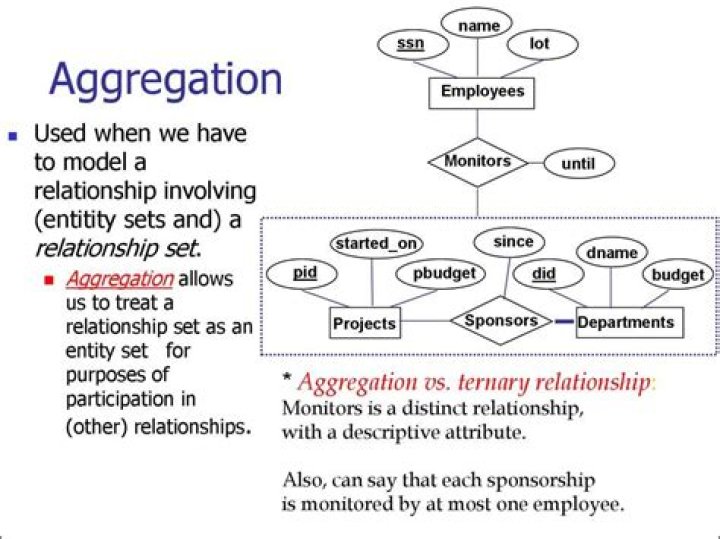 What is an aggregation relationship?