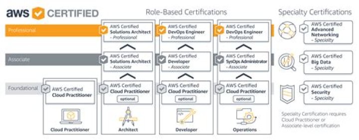 What is an AWS D3 6 certification?