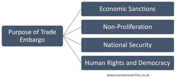 What is an embargo on international trade?