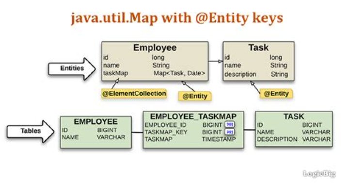 What is an entity in Java?