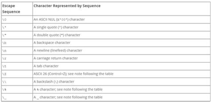 What is an escape sequence in SQL?