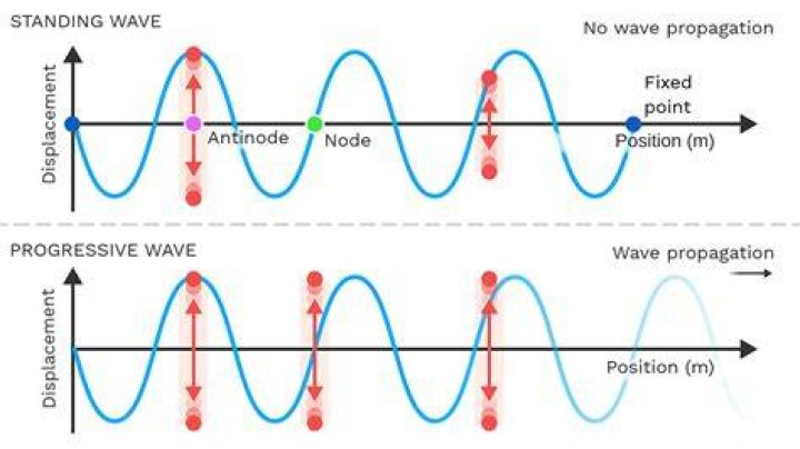 What is an example of a standing wave?