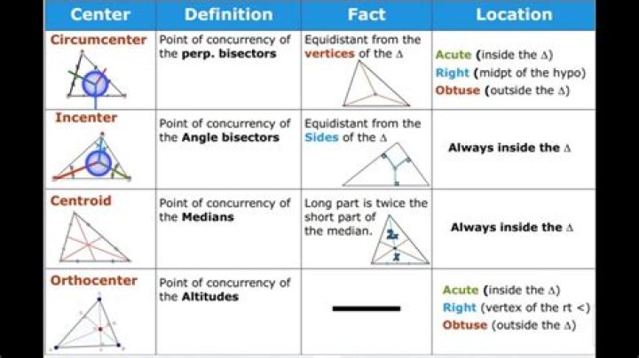 What is an example of an orthocenter?