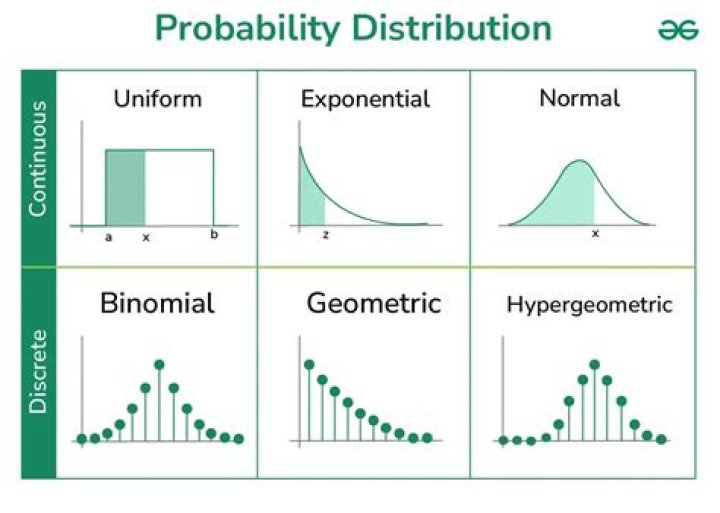 What is an example of continuous distribution?