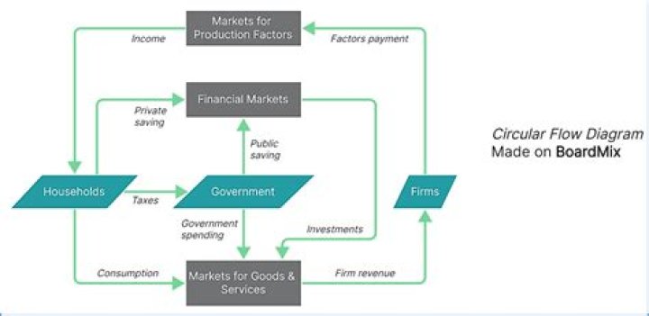 What is an expanded circular flow diagram?
