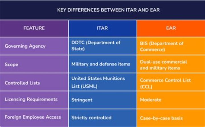 What is an ITAR classification?