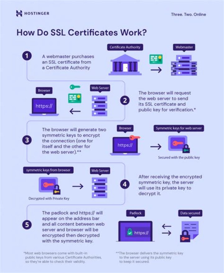 What is an SSL certificate?