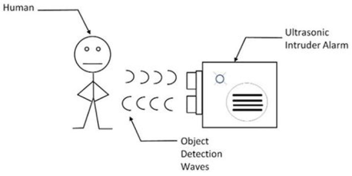What is an ultrasonic burglar alarm?
