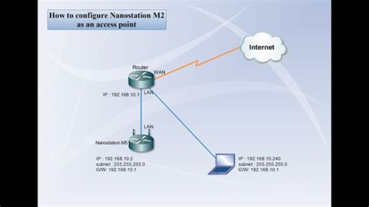 What is AP Repeater in Nanostation m2?