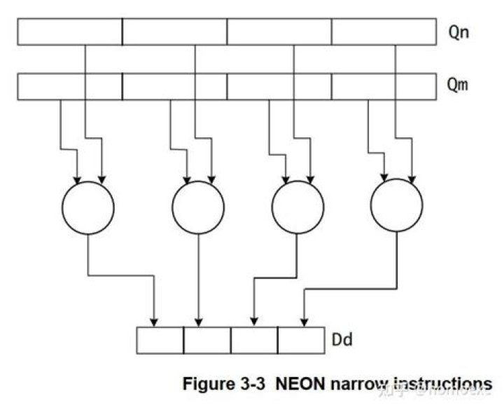 What is ARMv7 neon?