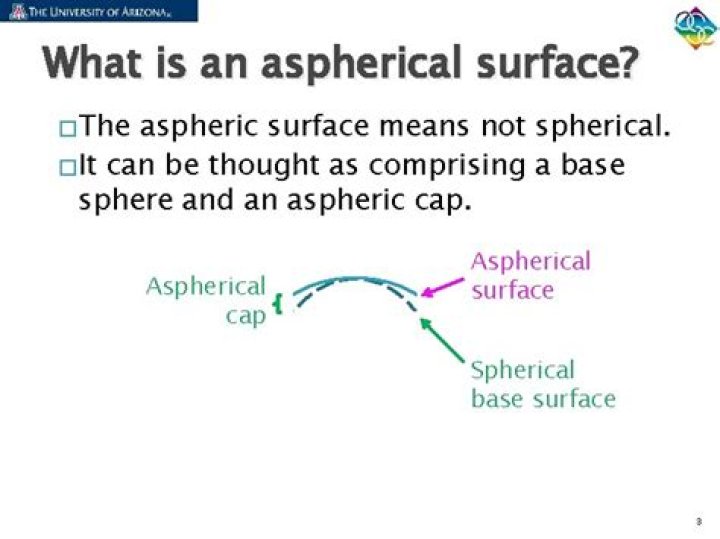What is aspheric surface?