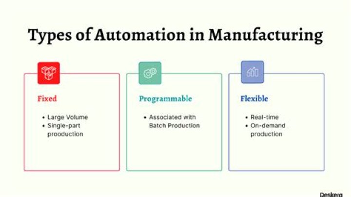 What is automation of manufacturing?