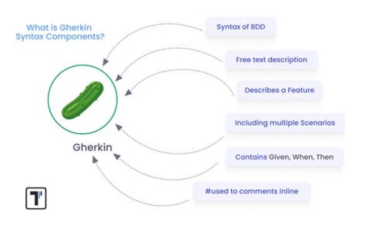 What is background in Gherkin?