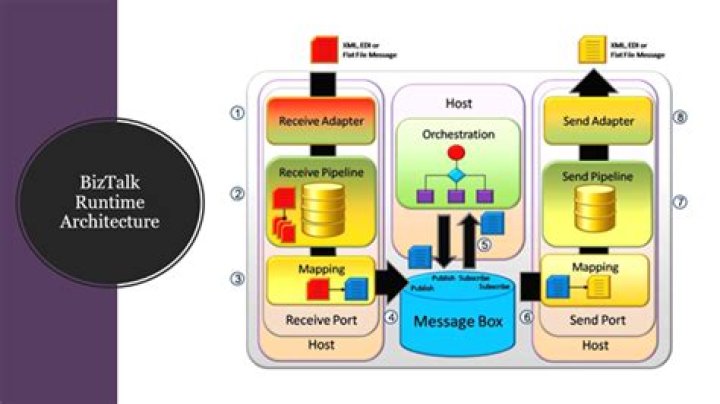 What is BizTalk architecture?
