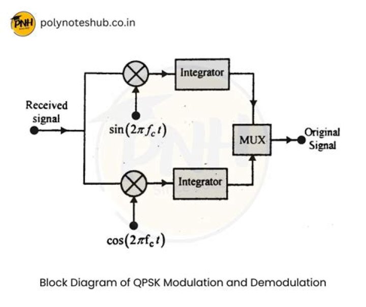 What is BPSK modulation and demodulation?