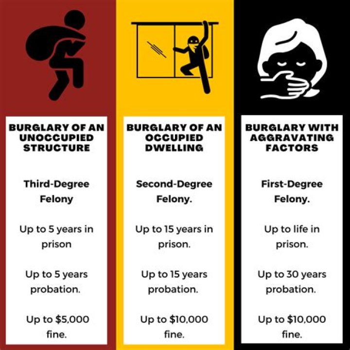 What is burglary of an occupied dwelling unarmed?